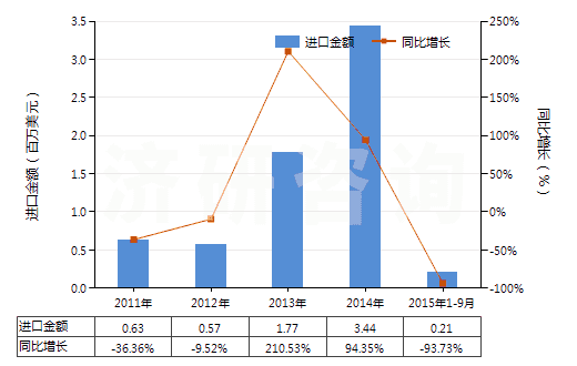 2011-2015年9月中國(guó)鄰苯二甲酸二丁酯(HS29173410)進(jìn)口總額及增速統(tǒng)計(jì)